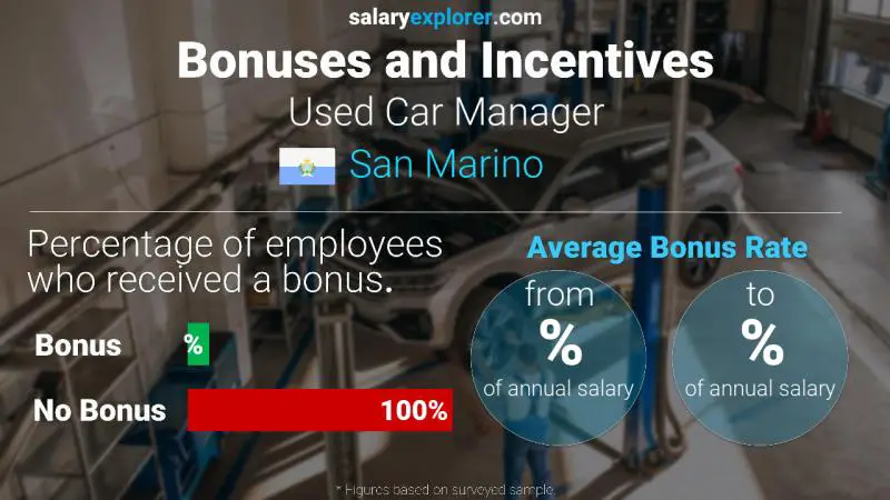 Annual Salary Bonus Rate San Marino Used Car Manager