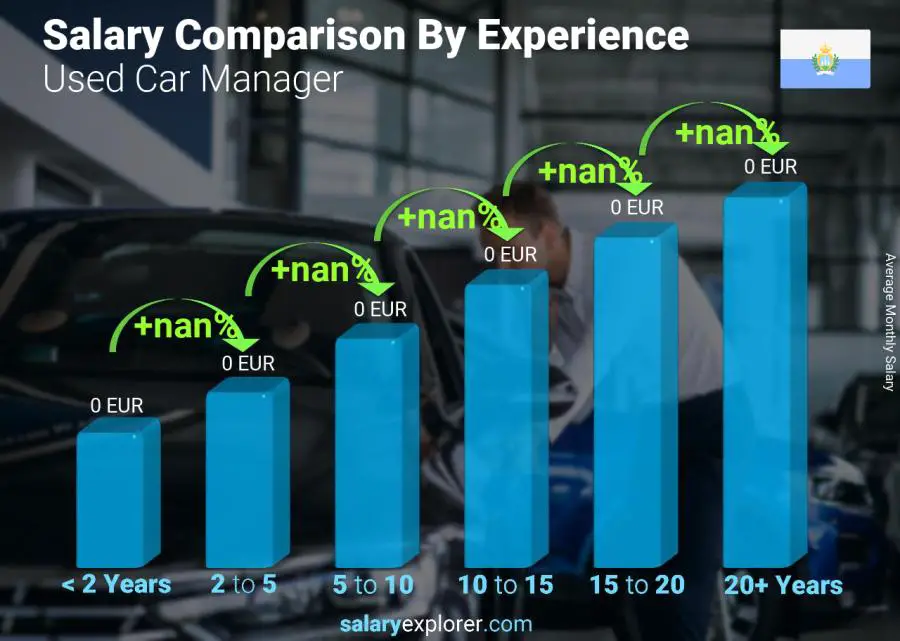 Salary comparison by years of experience monthly San Marino Used Car Manager