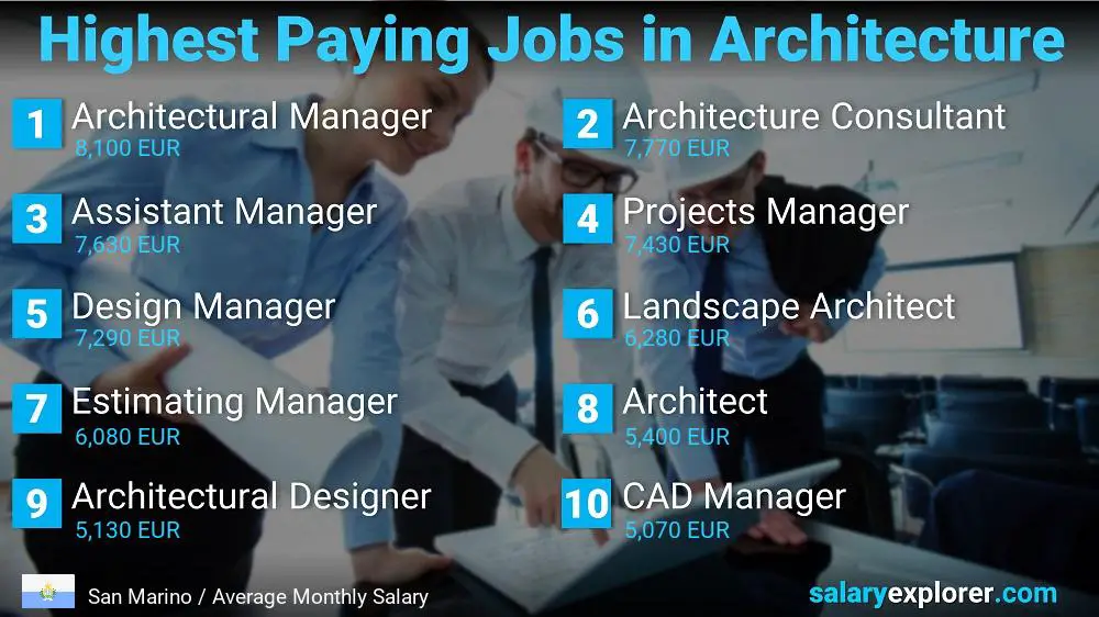 Best Paying Jobs in Architecture - San Marino