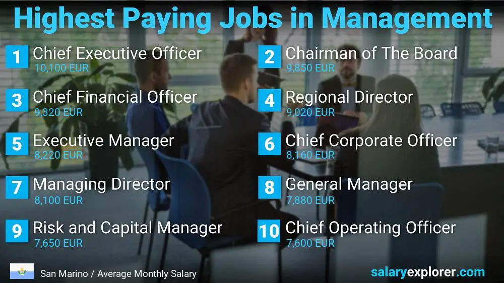 Best Paid Careers in Business Administration - San Marino