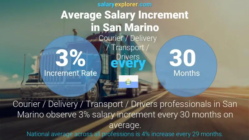 Annual Salary Increment Rate San Marino Courier / Delivery / Transport / Drivers