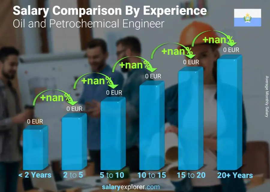 Salary comparison by years of experience monthly San Marino Oil and Petrochemical Engineer
