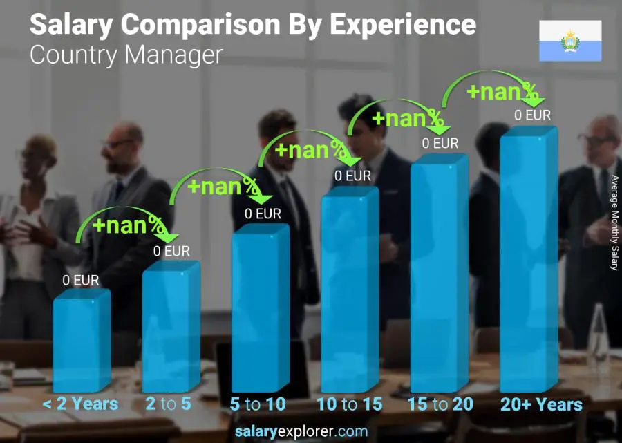 Salary comparison by years of experience monthly San Marino Country Manager