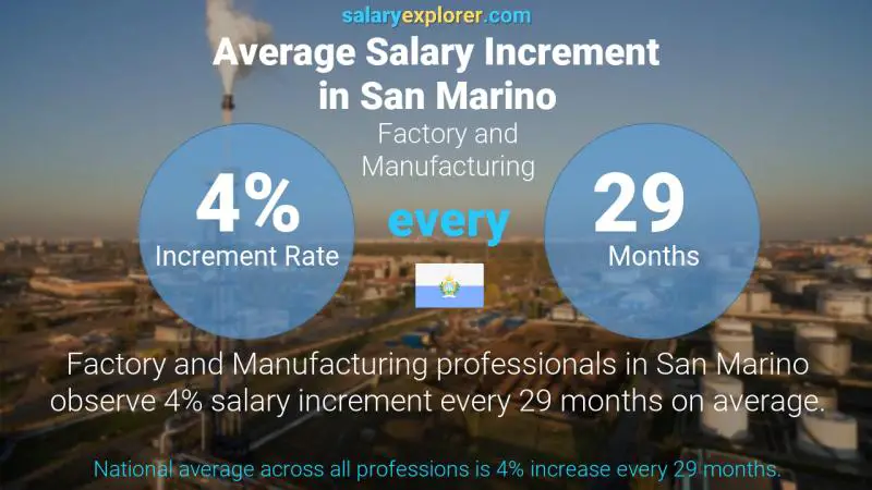 Annual Salary Increment Rate San Marino Factory and Manufacturing