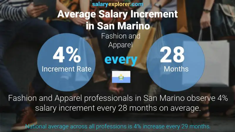 Annual Salary Increment Rate San Marino Fashion and Apparel