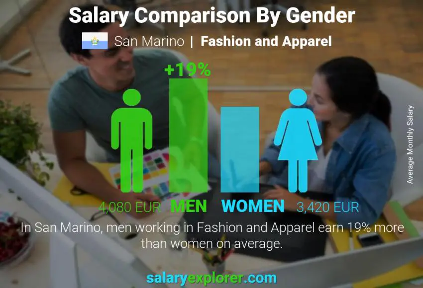 Salary comparison by gender San Marino Fashion and Apparel monthly