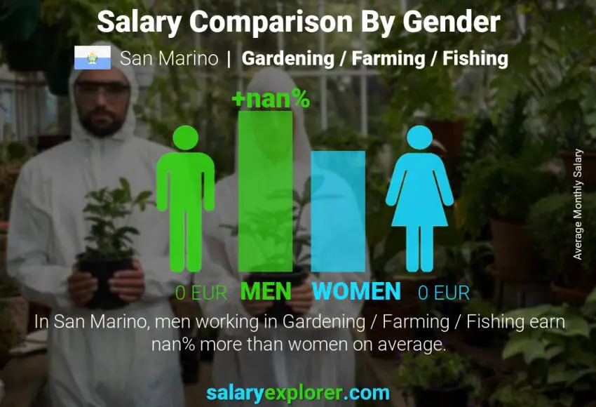 Salary comparison by gender San Marino Gardening / Farming / Fishing monthly