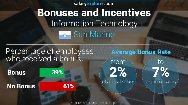 Annual Salary Bonus Rate San Marino Information Technology