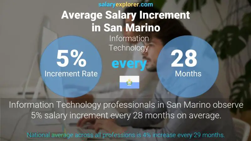 Annual Salary Increment Rate San Marino Information Technology