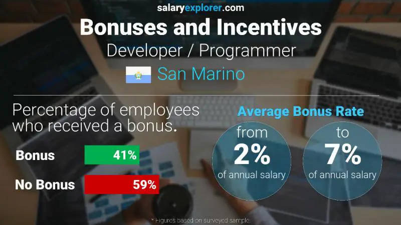 Annual Salary Bonus Rate San Marino Developer / Programmer