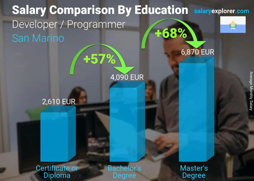 Salary comparison by education level monthly San Marino Developer / Programmer