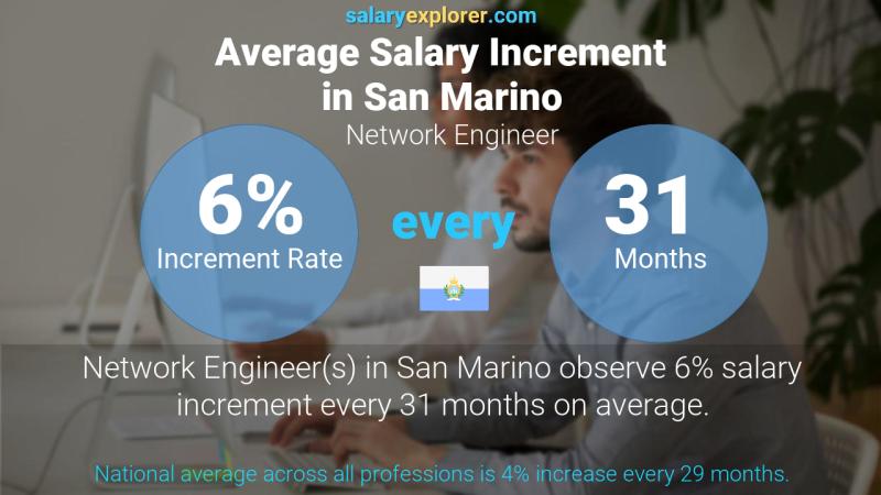 Annual Salary Increment Rate San Marino Network Engineer
