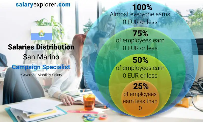 Median and salary distribution San Marino Campaign Specialist monthly