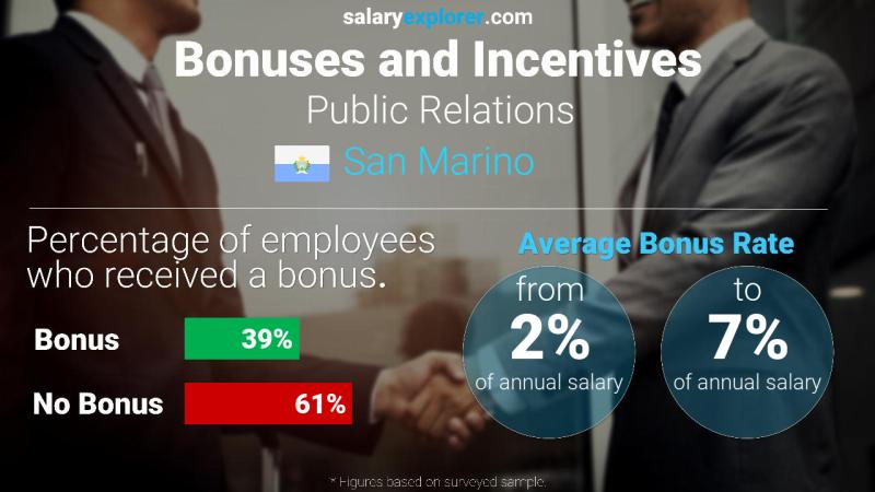 Annual Salary Bonus Rate San Marino Public Relations