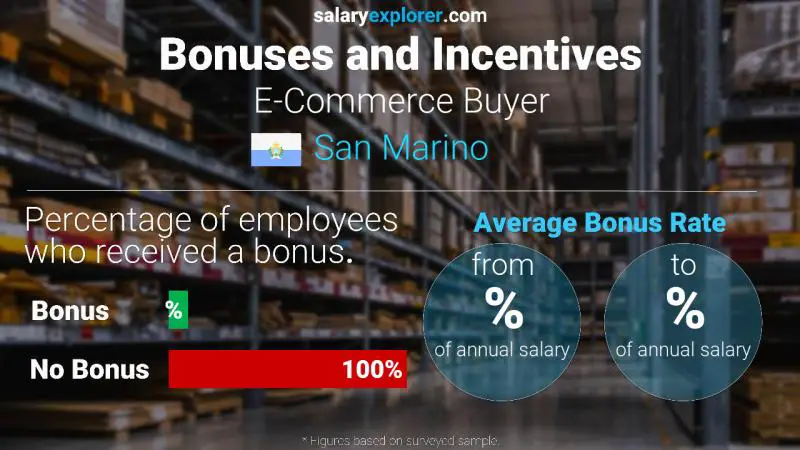 Annual Salary Bonus Rate San Marino E-Commerce Buyer