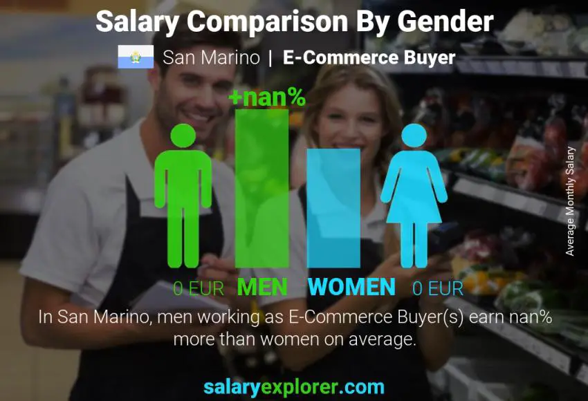 Salary comparison by gender San Marino E-Commerce Buyer monthly