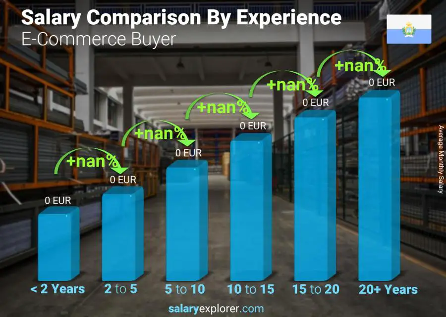 Salary comparison by years of experience monthly San Marino E-Commerce Buyer