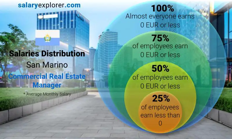 Median and salary distribution San Marino Commercial Real Estate Manager monthly