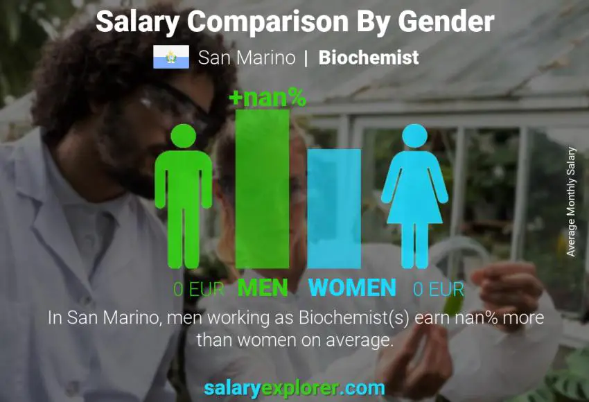 Salary comparison by gender San Marino Biochemist monthly