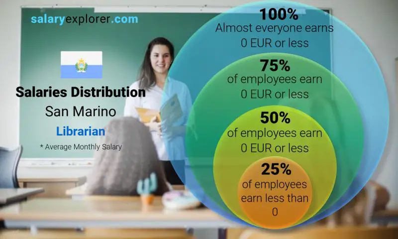 Median and salary distribution San Marino Librarian monthly