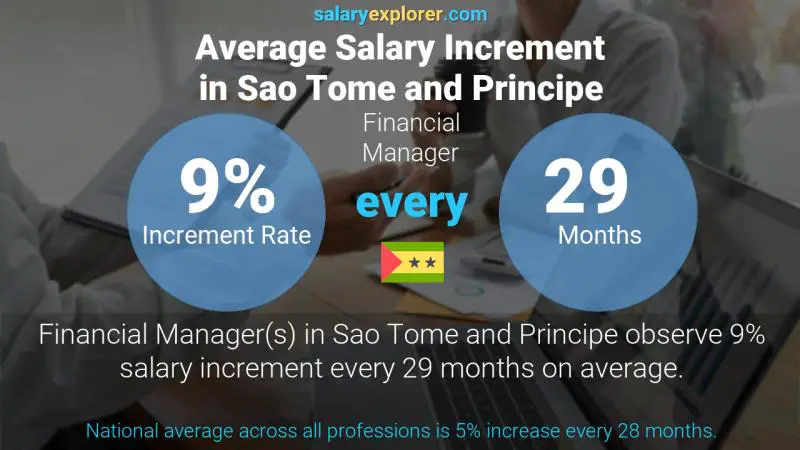 Annual Salary Increment Rate Sao Tome and Principe Financial Manager