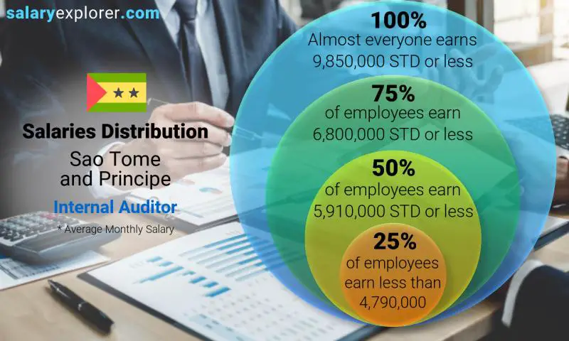 Median and salary distribution Sao Tome and Principe Internal Auditor monthly