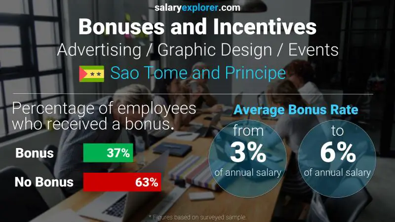 Annual Salary Bonus Rate Sao Tome and Principe Advertising / Graphic Design / Events