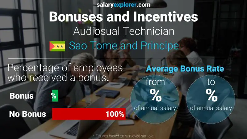 Annual Salary Bonus Rate Sao Tome and Principe Audiosual Technician