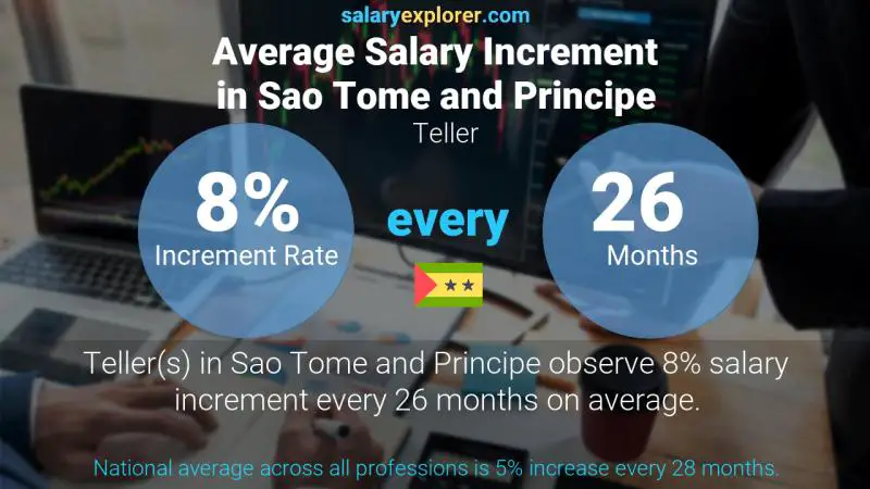 Annual Salary Increment Rate Sao Tome and Principe Teller