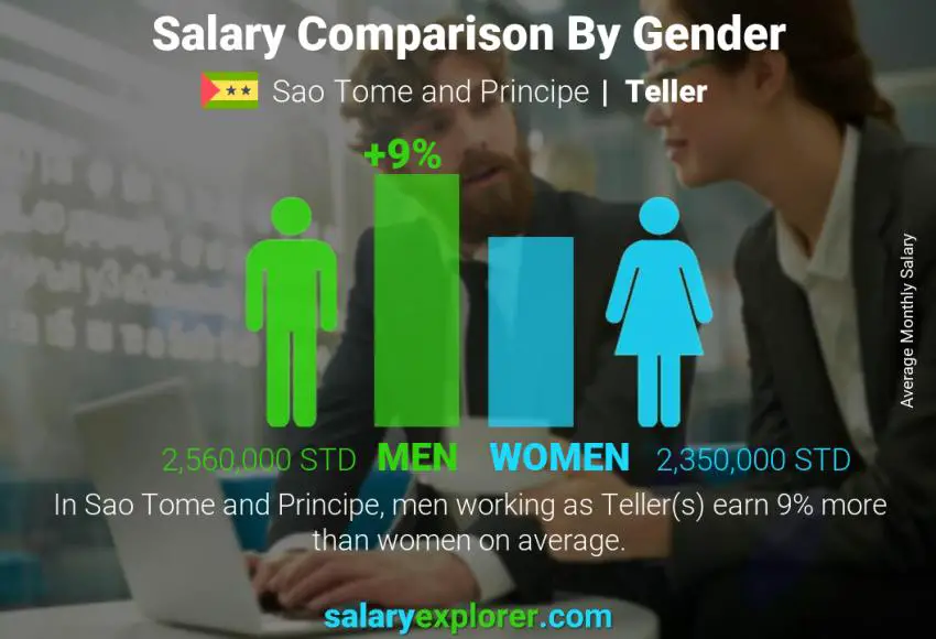 Salary comparison by gender Sao Tome and Principe Teller monthly