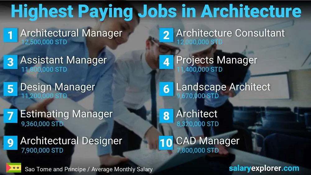 Best Paying Jobs in Architecture - Sao Tome and Principe