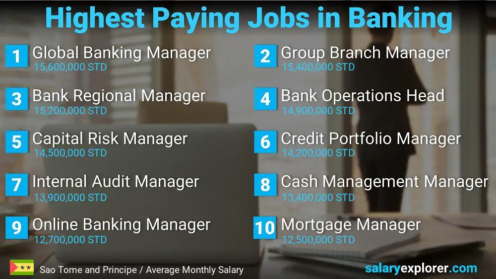 High Salary Jobs in Banking - Sao Tome and Principe