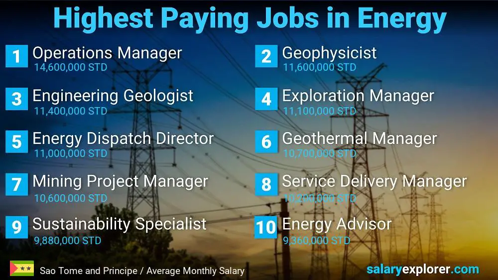 Highest Salaries in Energy - Sao Tome and Principe