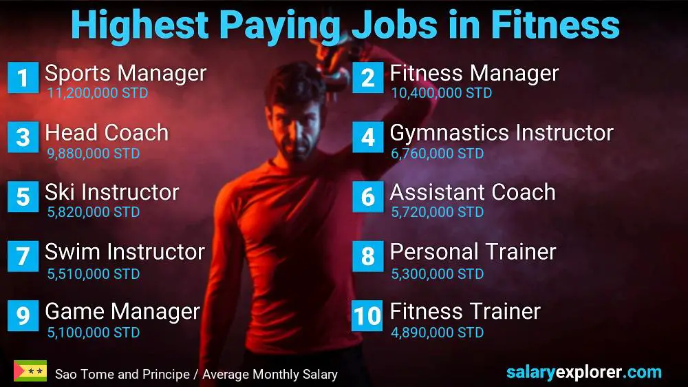 Top Salary Jobs in Fitness and Sports - Sao Tome and Principe