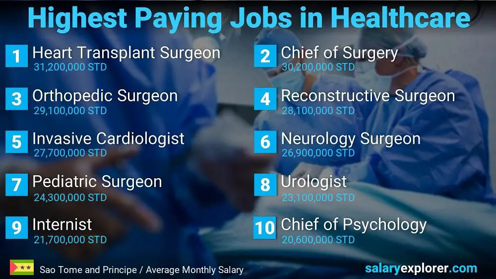 Top 10 Salaries in Healthcare - Sao Tome and Principe