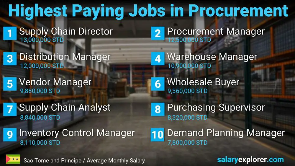 Highest Paying Jobs in Procurement - Sao Tome and Principe
