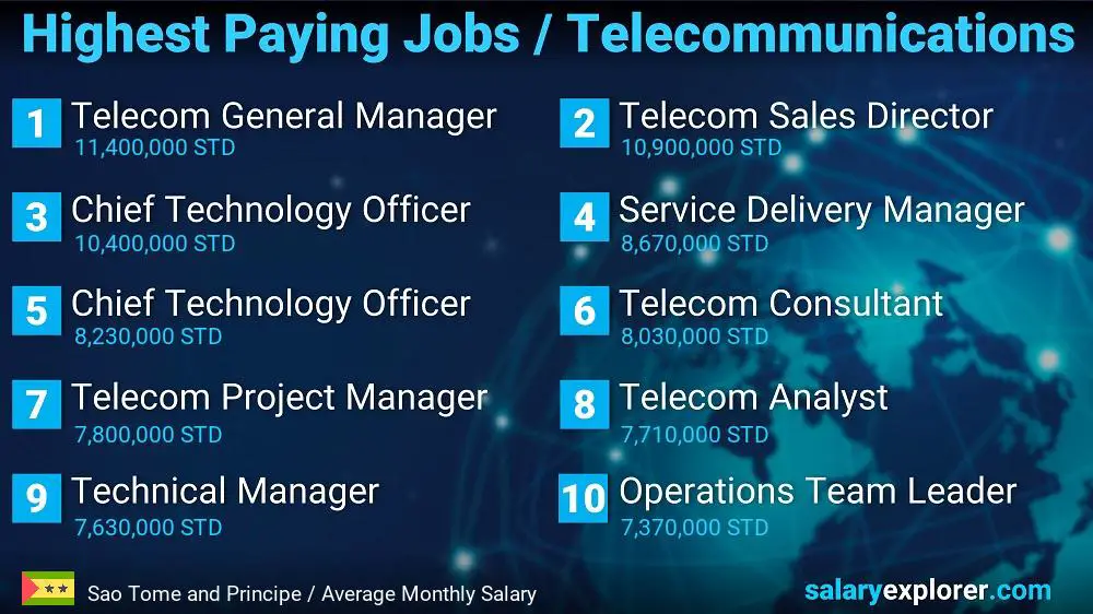 Highest Paying Jobs in Telecommunications - Sao Tome and Principe