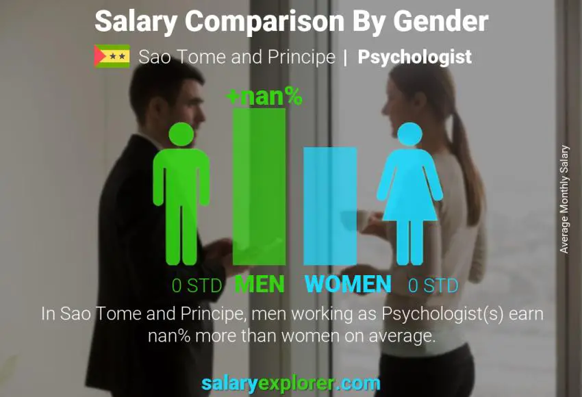 Salary comparison by gender Sao Tome and Principe Psychologist monthly