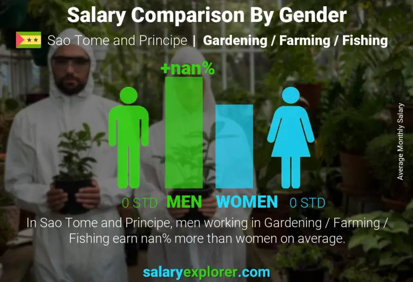 Salary comparison by gender Sao Tome and Principe Gardening / Farming / Fishing monthly