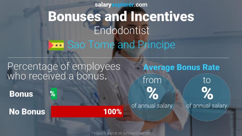 Annual Salary Bonus Rate Sao Tome and Principe Endodontist