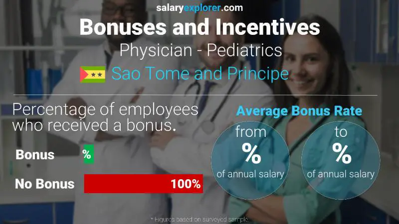 Annual Salary Bonus Rate Sao Tome and Principe Physician - Pediatrics