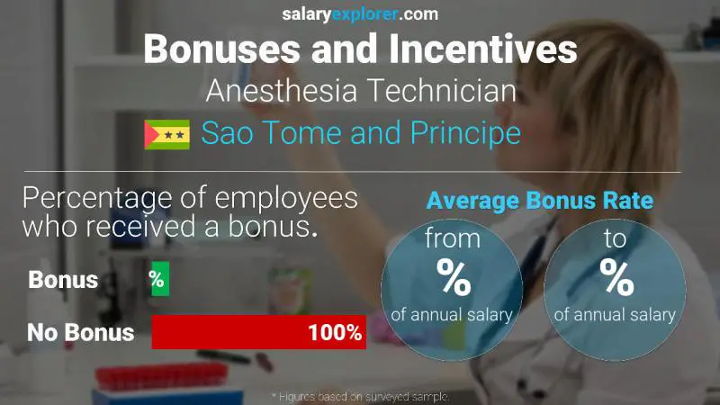 Annual Salary Bonus Rate Sao Tome and Principe Anesthesia Technician