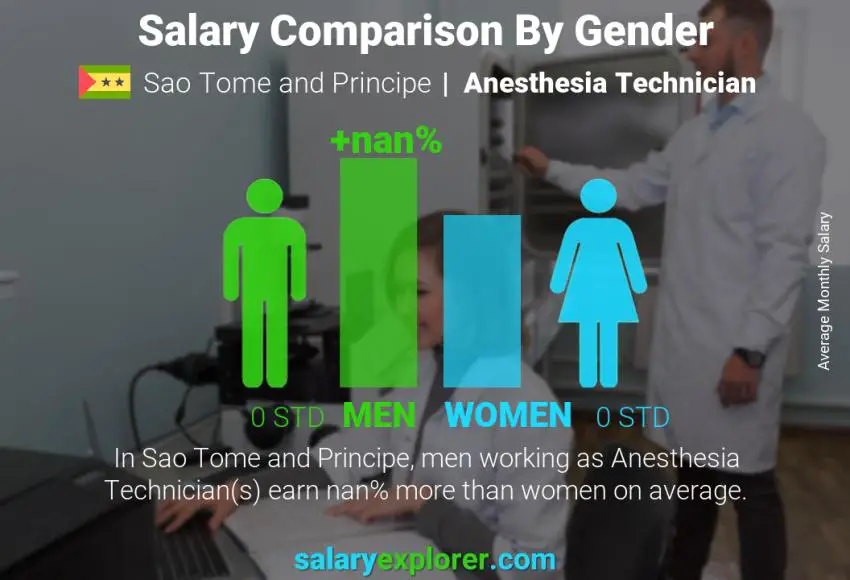 Salary comparison by gender Sao Tome and Principe Anesthesia Technician monthly