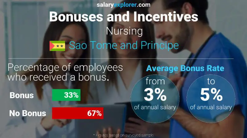 Annual Salary Bonus Rate Sao Tome and Principe Nursing