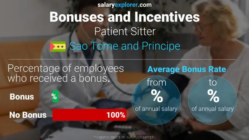 Annual Salary Bonus Rate Sao Tome and Principe Patient Sitter