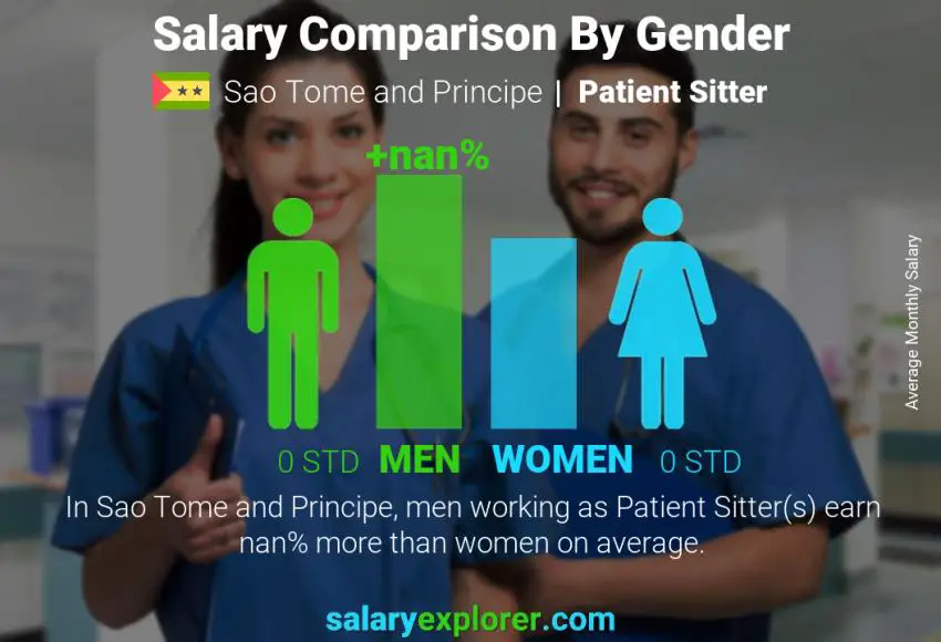 Salary comparison by gender Sao Tome and Principe Patient Sitter monthly