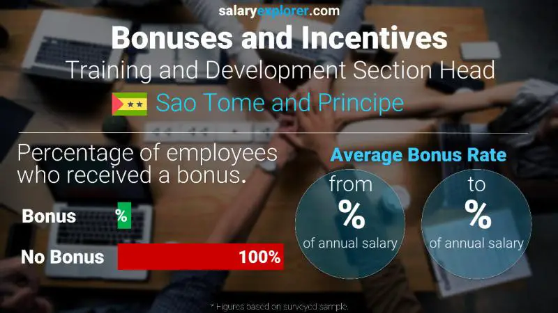 Annual Salary Bonus Rate Sao Tome and Principe Training and Development Section Head