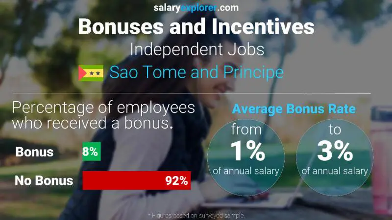 Annual Salary Bonus Rate Sao Tome and Principe Independent Jobs