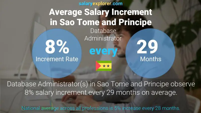 Annual Salary Increment Rate Sao Tome and Principe Database Administrator