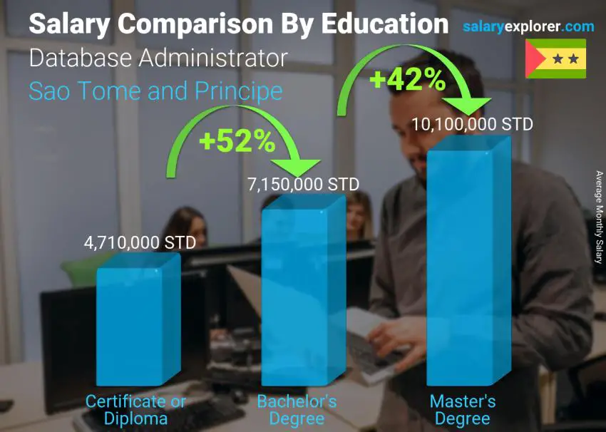Salary comparison by education level monthly Sao Tome and Principe Database Administrator